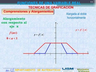 Alargamiento
con respecto al
eje x
.
TECNICAS DE GRAFICACIÓN
Comprensiones y Alargamientos
( )f ax
< <0 1a
( )=y f x
( )= 1
2y f x
Alargada al doble
horizontalmente
11
DEPARTAMENTO DE MATEMATICAS:M∂ M
∫
U
 