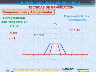 .
TECNICAS DE GRAFICACIÓN
Comprensiones y Alargamientos
Comprensión
con respecto al
eje x
( )f ax
> 1a
Comprimida a la mitad
horizontalmente
( )=y f x
( )= 2y f x
12
DEPARTAMENTO DE MATEMATICAS:M∂ M
∫
U
 