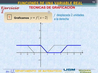 .
TECNICAS DE GRAFICACIÓN
1
f desplazada 2 unidades
a la derecha
19
Graficamos
Ejercicio
2
( )2y f x= −
DEPARTAMENTO DE MATEMATICAS:M∂ M
∫
U
 