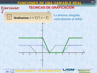 .
TECNICAS DE GRAFICACIÓN
2
La anterior alargada
verticalmente al doble
20
Graficamos
Ejercicio
2
( )2 2y f x= −
DEPARTAMENTO DE MATEMATICAS:M∂ M
∫
U
 