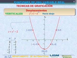 .
TECNICAS DE GRAFICACIÓN
Desplazamientos
VERTICALES ( )f x a− Hacia abajo
2
2= −y x
x y
0 2−
1 1−
2 2
1− 1−
2− 2 ( )0, 2
•
−
( )1, 1• −
( )2,2•
( )1, 1− − •
( )2,2− •
4
DEPARTAMENTO DE MATEMATICAS:M∂ M
∫
U
 