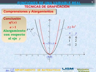.
TECNICAS DE GRAFICACIÓN
Comprensiones y Alargamientos
= 2
y x
= 2
2y x
Alargamiento
con respecto
al eje y
( )af x
> 1a
x y
0 0
1 2
1− 2
( )0,0
•
( )1, 2 •( )1, 2−•
9
Conclusión
DEPARTAMENTO DE MATEMATICAS:M∂ M
∫
U
 