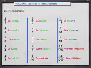 Observa los ejemplos:
Dos unidades
Tres medios
Cinco tercios
Un cuarto
Dos quintos
Cinco sextos
Dos séptimos
Tres octavos
Cuatro novenos
Tres décimas
Un onceavo
Siete doceavos
Dos treceavos
Veintidós centésimas
Doce milésimas
2
1
3
2
5
3
1
4
2
5
5
6
2
7
3
8
4
9
3
10
1
11
7
12
2
13
22
100
12
1000
FRACCIONES: Lectura de fracciones. ejemplos
 