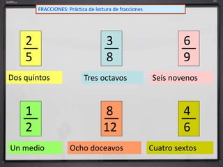 FRACCIONES: Práctica de lectura de fracciones
2
5
1
2
6
9
4
6
3
8
8
12
Dos quintos Tres octavos Seis novenos
Un medio Ocho doceavos Cuatro sextos
 