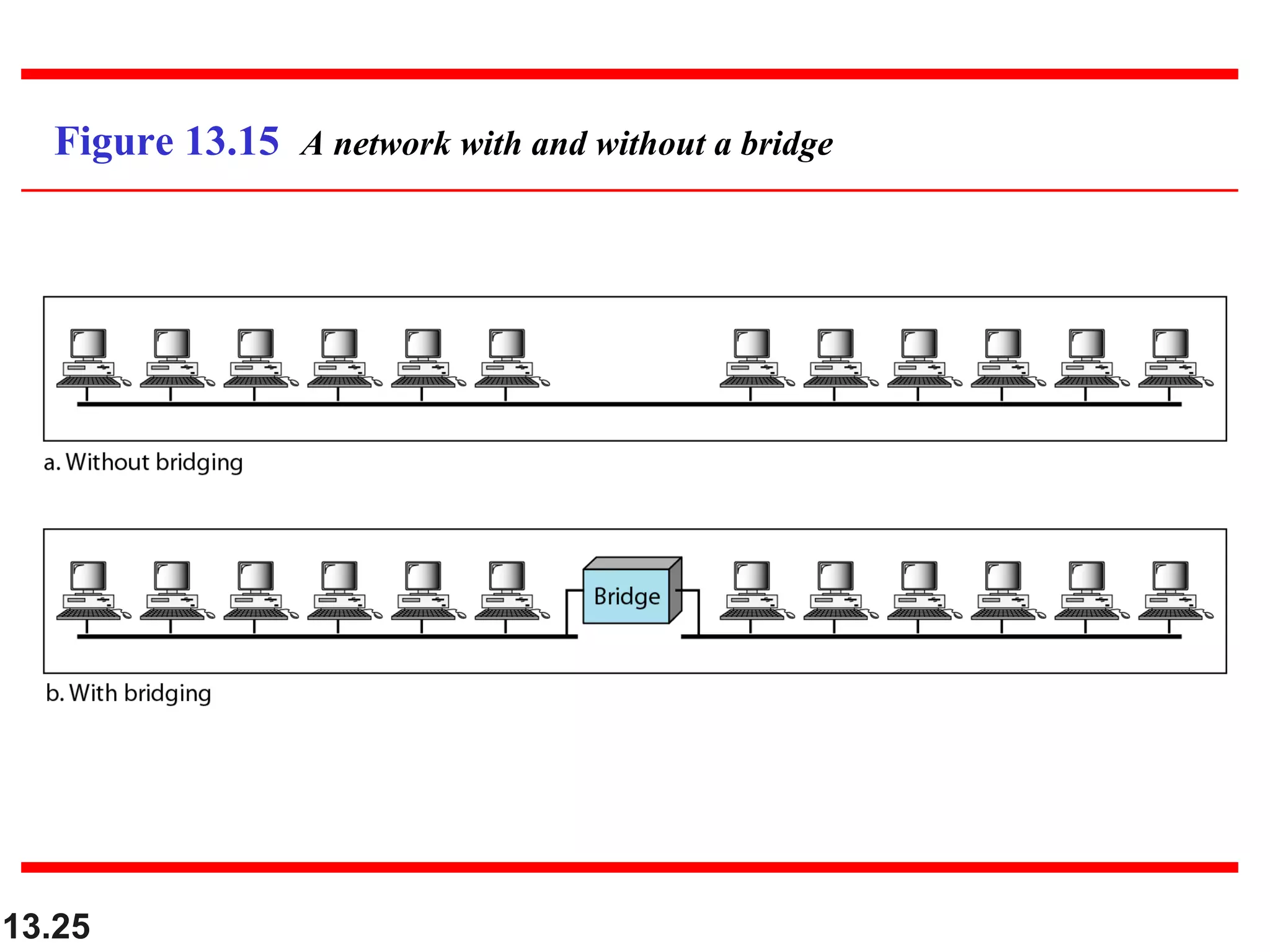 13.25
Figure 13.15 A network with and without a bridge
 