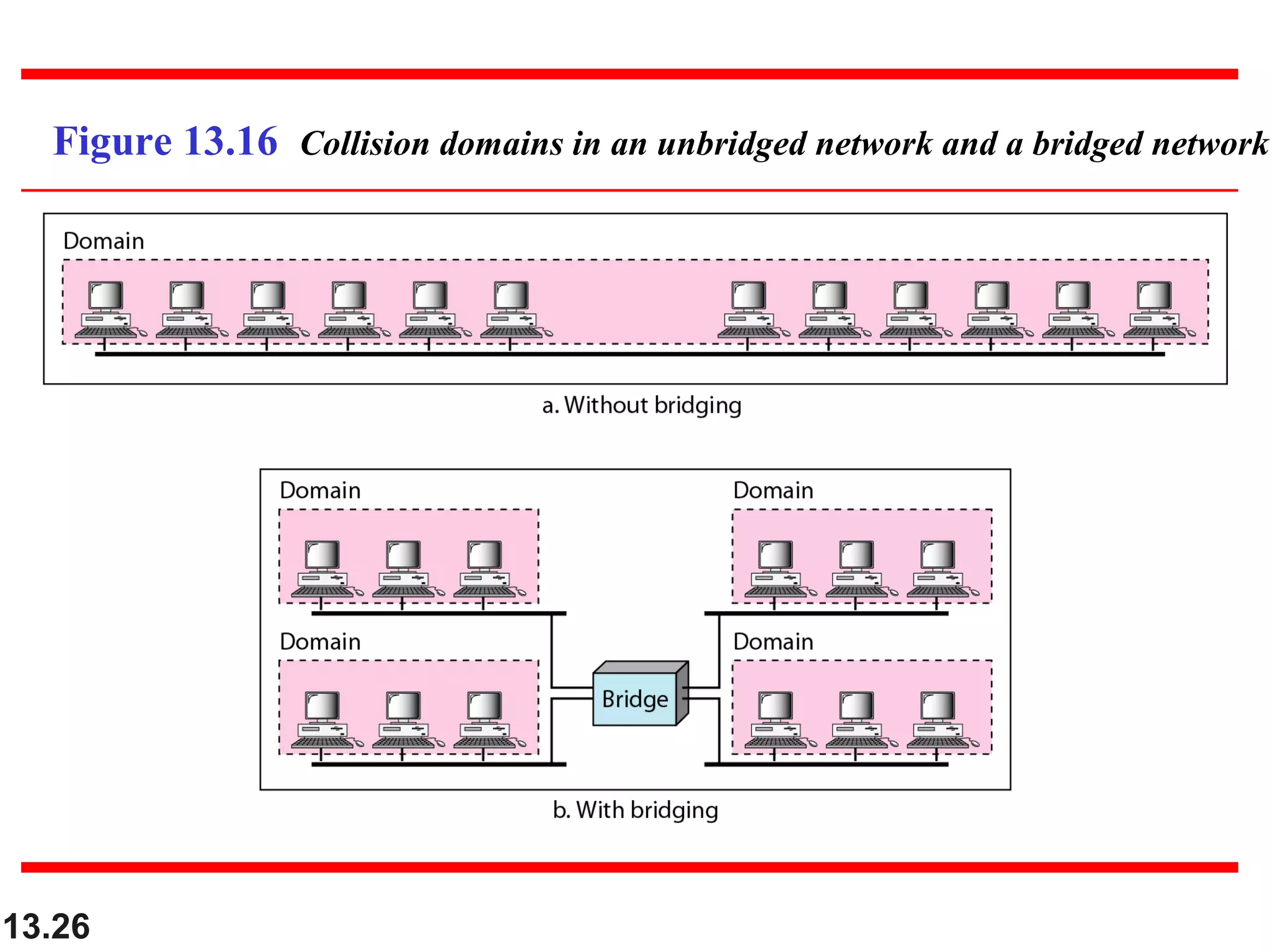 13.26
Figure 13.16 Collision domains in an unbridged network and a bridged network
 