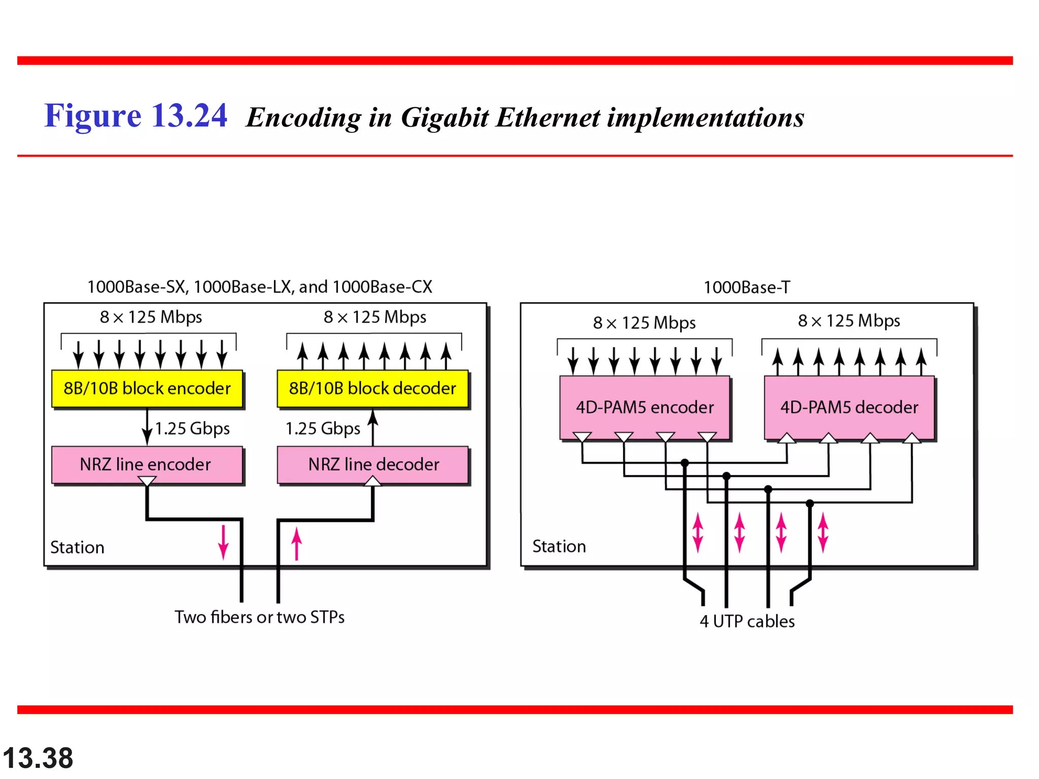 13.38
Figure 13.24 Encoding in Gigabit Ethernet implementations
 