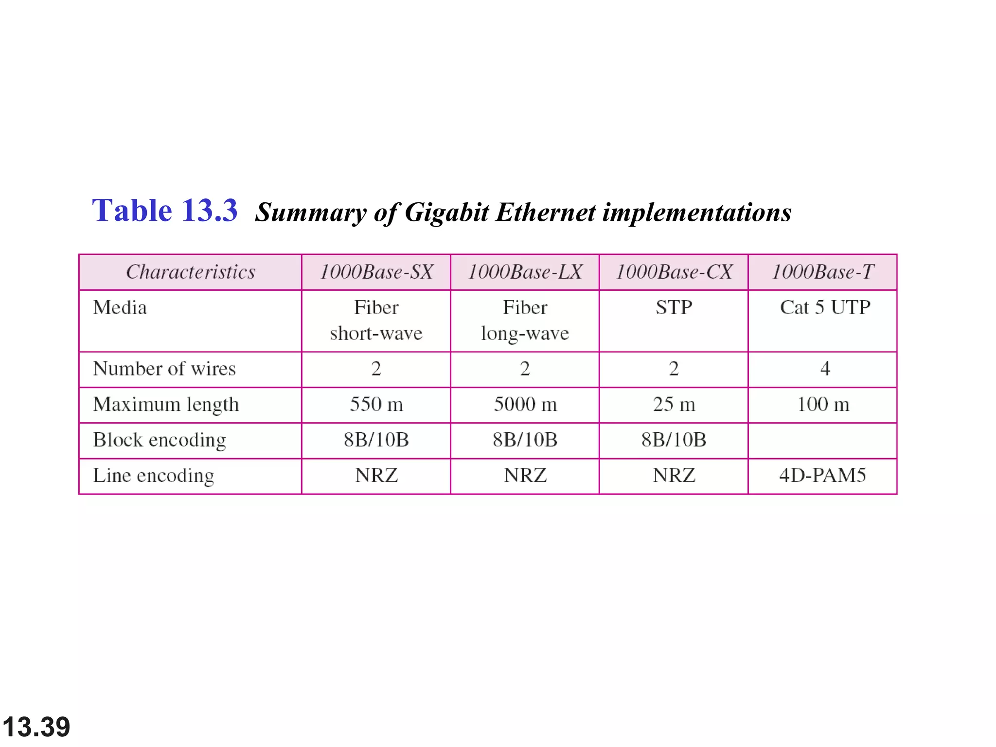 13.39
Table 13.3 Summary of Gigabit Ethernet implementations
 
