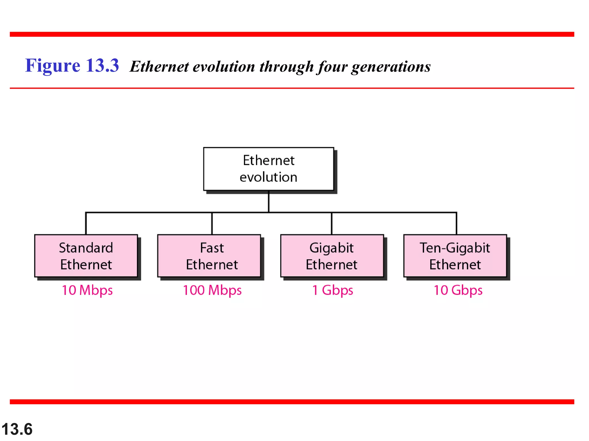 13.6
Figure 13.3 Ethernet evolution through four generations
 