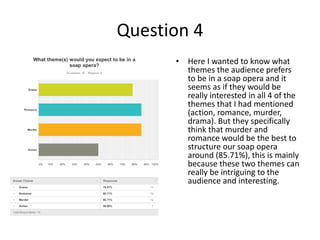 Question 4
• Here I wanted to know what
themes the audience prefers
to be in a soap opera and it
seems as if they would be
really interested in all 4 of the
themes that I had mentioned
(action, romance, murder,
drama). But they specifically
think that murder and
romance would be the best to
structure our soap opera
around (85.71%), this is mainly
because these two themes can
really be intriguing to the
audience and interesting.
 