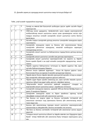 15. Дэлхийн зарим улс орнуудад хяналт шалгалтын ямар тогтолцоо байдаг вэ?
Тийм , г й эсэхийг тодорхойлох асуултуудү ү
1 Т Ү Санх нь м нг бий болсонтой холбогдож ссэн эдийн засгийн бодитүү ө ө үү
харилцаа юм.
2 Т Ү 1960-аад оноос удирдлага, т л вл лтийн шинэ журам хэрэгж лэхтэйө ө ө үү
холбоотойгоор хяналт шалгалтын ажлыг улам эрчимж лэх чиглэл гарчүү
яамдын хяналтын нэгжийг санх гийн хяналт шалгалтын хэлтэс болгонүү
рг тг жээ.ө ө ө
3 Т Ү Засгийн Газрын санх гийн дотоод хяналтыг санх гийн зохицуулах хорооүү үү
хэрэгж лнэ.үү
4 Т Ү Санх гийн зохицуулах хороо нь банкны йл ажиллагаанаас бусадүү ү
санх гийн йлчилгээг зохицуулах, хянахтай холбогдсон харилцаагүү ү
зохицуулахад чиглэнэ.
5 Т Ү Санх гийн хяналт шалгалт нь байгууллагын гадаад болон дотоод орчиндүү
хийгдэнэ.
6 Т Ү Санх гийн хяналт шалгалтыг сангийн яам дангаар хэрэгж лнэ.үү үү
7 Т Ү Санх гийн хяналт шалгалтыг хэрэгж лэгчийн гол зорилго нь т рийнүү үү ө
болон хувийн б хий л аж ахуй нэгжийн санх гийн зарцуулалтад хяналтү үү
тавина.
8 Т Ү Т рийн аудитын байгууллагын тогтолцоо нь т рийн аудитын т в, оронө ө ө
нутгийн байгууллагуудаас б рдэнэ.ү
9 Т Ү Монгол Улсын Ер нхий аудиторыг Улсын Их Хурлын даргын саналө
болгосноор Улсын их хурлаас 6 жилийн хугацаагаар томилно.
10 Т Ү Т рийн мчит болон т рийн мчийн оролцоотой хуулийн этгээд нь улиралө ө ө ө
б р санх гийн тайландаа аудитын д гнэлт хийлгэнэ.ү үү ү
11 Т Ү Т рийн аудит б рэн эрхийн хэмжээнд улс, орон нутгийн т свийн орлого,ө ү ө
зарлагын г йцэтгэлд аудит хийж, д гнэлт, з вл мж гаргана.ү ү ө ө
12 Т Ү “Мэргэжлийн хяналт шалгалтын ер нхий шаардлага” стандарт ньө
мэргэжлийн хяналт шалгалтын ажлыг нарийвчлан тогтоосон
13 Т Ү Санх гийн зохицуулах хорооны д рмийг УИХ-аас батлах б г д Хороо ньүү ү ө өө
дарга, 9 гиш нээс б рдэнэ.үү ү
14 Т Ү Санх гийн зохицуулах хороо нь б рэн эрхийнхээ х рээнд тусгайүү ү ү
з вш р л эзэмшигчийн йл ажиллагааг шалганаө өө ө ү
15 Т Ү Т в банкны нэг ндсэн рэг нь банкны системийн тогтвортой йлө ү үү ү
ажиллагааг хангахын тулд арилжааны банкны йл ажиллагаанд хяналтү
тавих явдал юм.
16 Т Ү Банкны йл ажиллагаанд тавигдах хяналт шалгалтыг хэрэгж лэгчийнү үү
харъяаллаар нь х ндл нгийн, банкны системийн гэж ангилна.ө ө
17 Т Ү Т в банк нь банкны системийн тогтвортой йл ажиллагааг хангах ндсэнө ү ү
рэгтэй.үү
18 Т Ү Татварын хяналт шалгалтын объект нь т рийн м нг н санг б рд лэх рэгө ө ө ү үү үү
б хий татвар т л гчийн йл ажиллагаа буюу татварын харилцааны цогцү ө ө ү
юм.
 