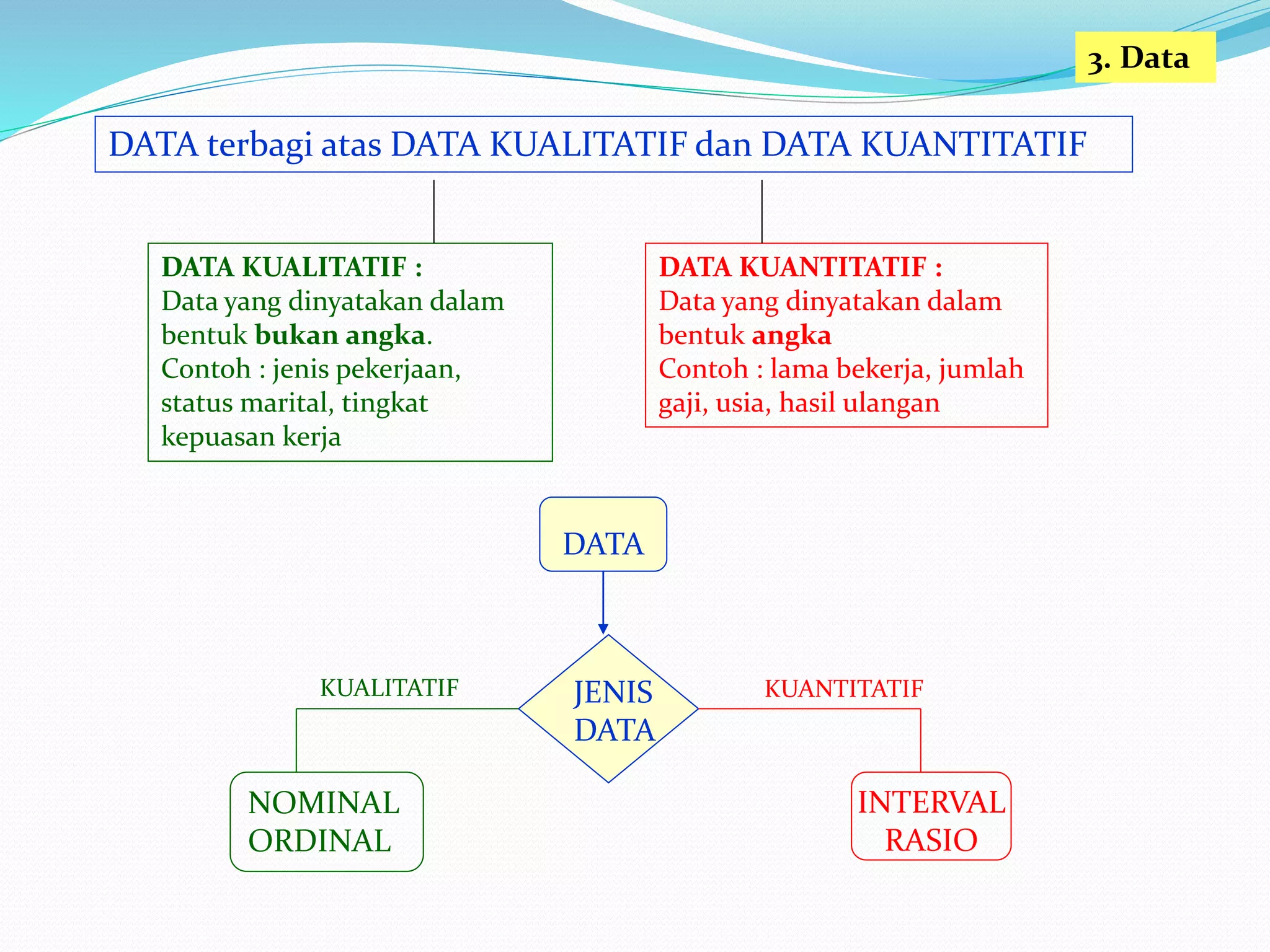 3. Data
DATA terbagi atas DATA KUALITATIF dan DATA KUANTITATIF
DATA KUALITATIF :
Data yang dinyatakan dalam
bentuk bukan angka.
Contoh : jenis pekerjaan,
status marital, tingkat
kepuasan kerja
DATA KUANTITATIF :
Data yang dinyatakan dalam
bentuk angka
Contoh : lama bekerja, jumlah
gaji, usia, hasil ulangan
DATA
JENIS
DATA
NOMINAL
ORDINAL
INTERVAL
RASIO
KUALITATIF KUANTITATIF
 