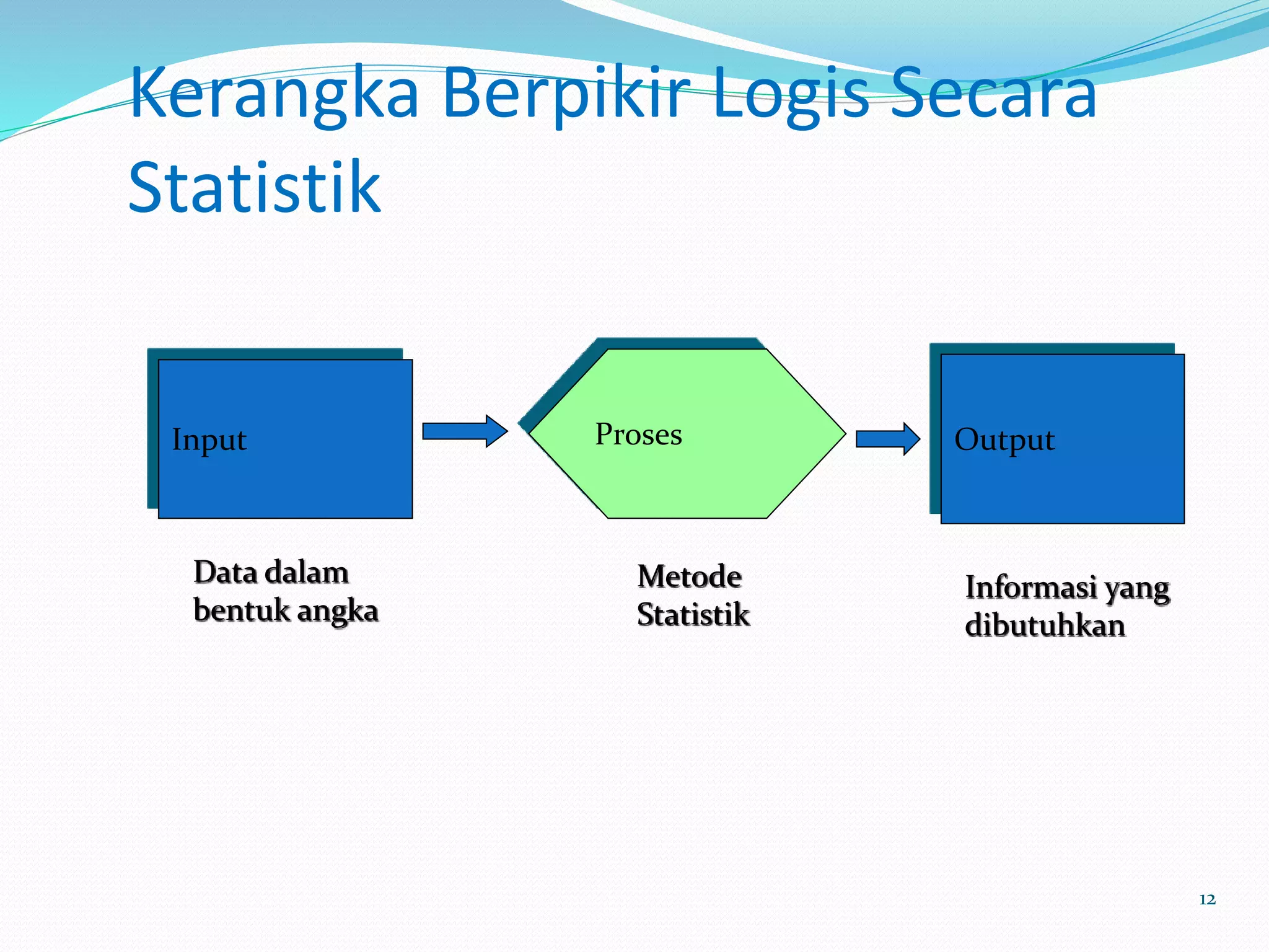 12
Kerangka Berpikir Logis Secara
Statistik
Input Proses Output
Data dalam
bentuk angka
Metode
Statistik
Informasi yang
dibutuhkan
 