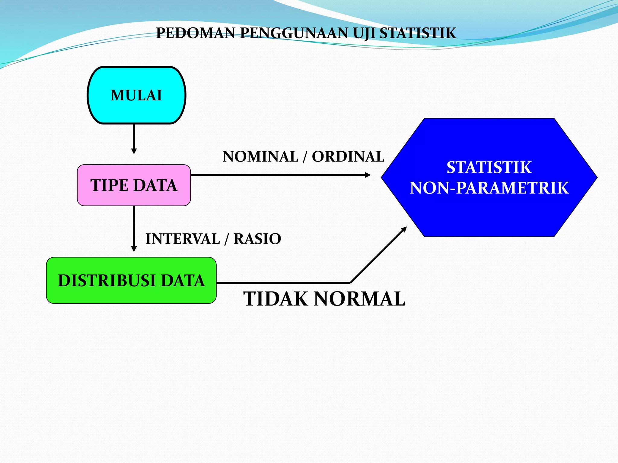 PEDOMAN PENGGUNAAN UJI STATISTIK
MULAI
TIPE DATA
DISTRIBUSI DATA
STATISTIK
NON-PARAMETRIK
NOMINAL / ORDINAL
INTERVAL / RASIO
TIDAK NORMAL
 