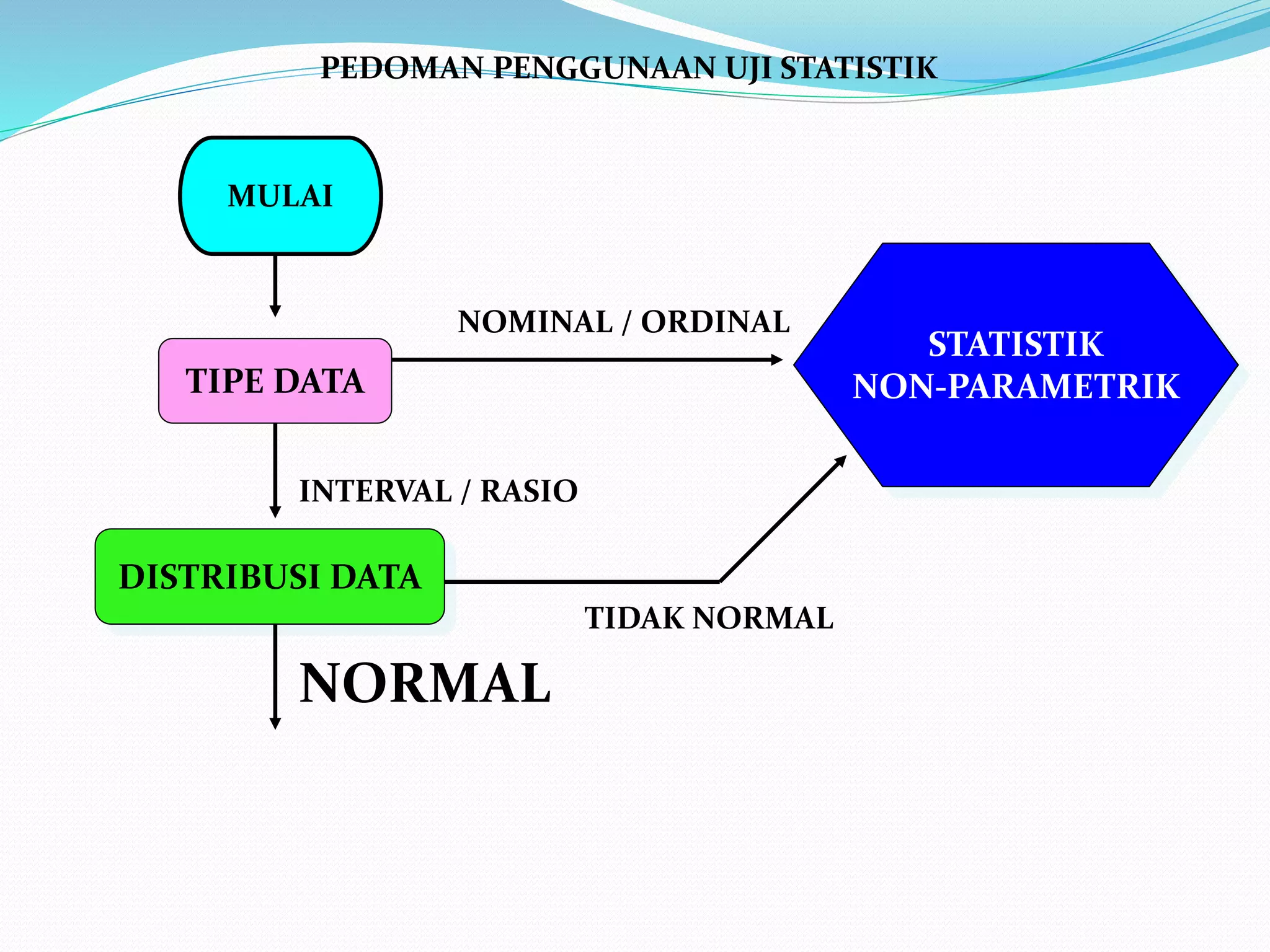 PEDOMAN PENGGUNAAN UJI STATISTIK
MULAI
TIPE DATA
DISTRIBUSI DATA
STATISTIK
NON-PARAMETRIK
NOMINAL / ORDINAL
INTERVAL / RASIO
TIDAK NORMAL
NORMAL
 