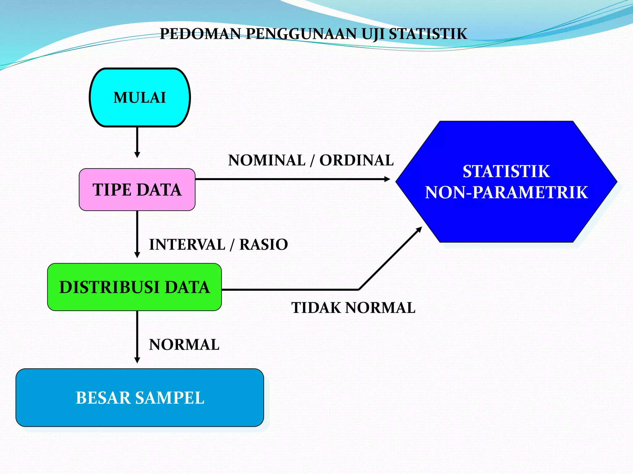 PEDOMAN PENGGUNAAN UJI STATISTIK
MULAI
TIPE DATA
DISTRIBUSI DATA
BESAR SAMPEL
STATISTIK
NON-PARAMETRIK
NOMINAL / ORDINAL
INTERVAL / RASIO
TIDAK NORMAL
NORMAL
 