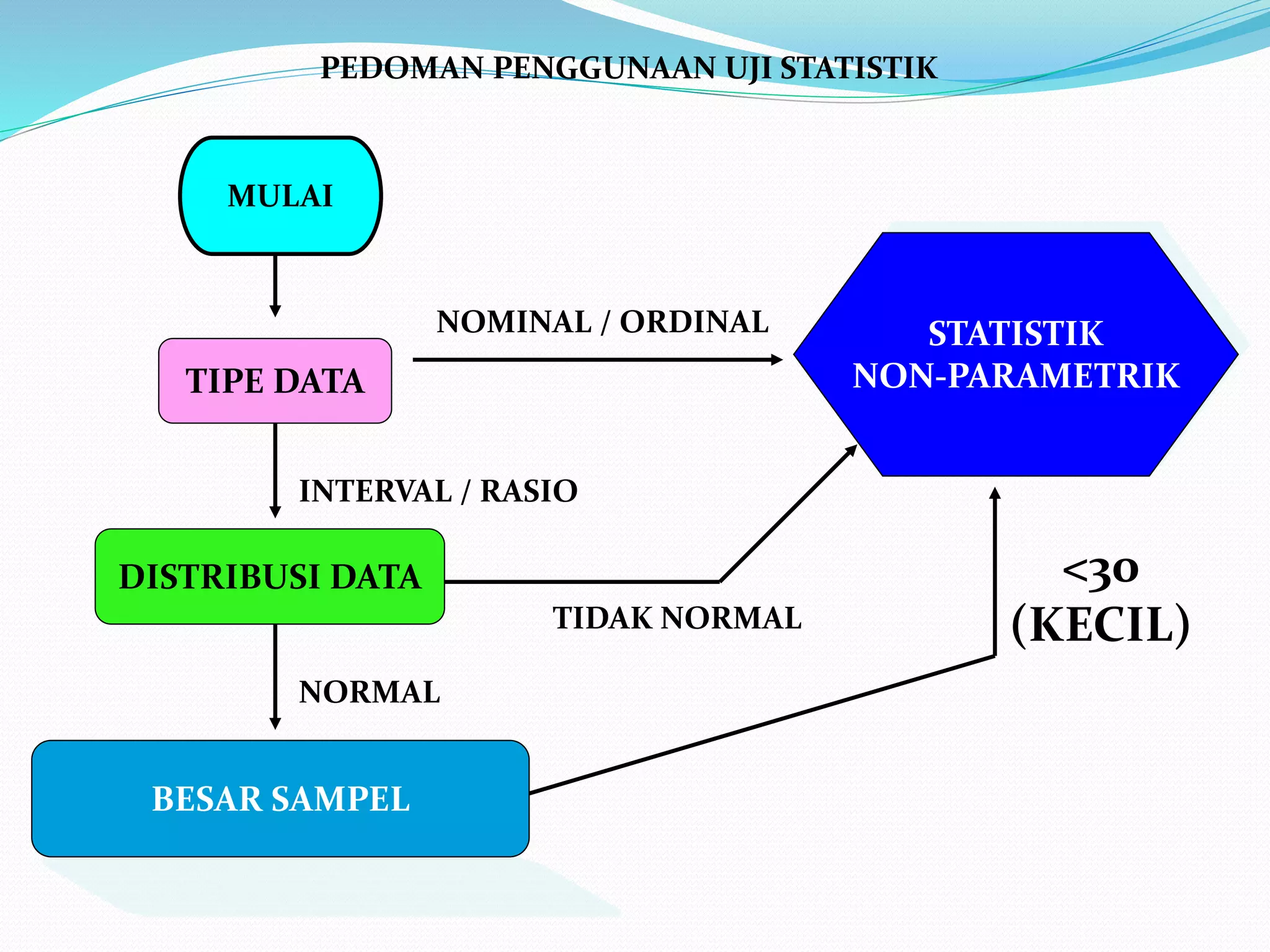 PEDOMAN PENGGUNAAN UJI STATISTIK
MULAI
TIPE DATA
DISTRIBUSI DATA
BESAR SAMPEL
STATISTIK
NON-PARAMETRIK
NOMINAL / ORDINAL
INTERVAL / RASIO
TIDAK NORMAL
NORMAL
<30
(KECIL)
 