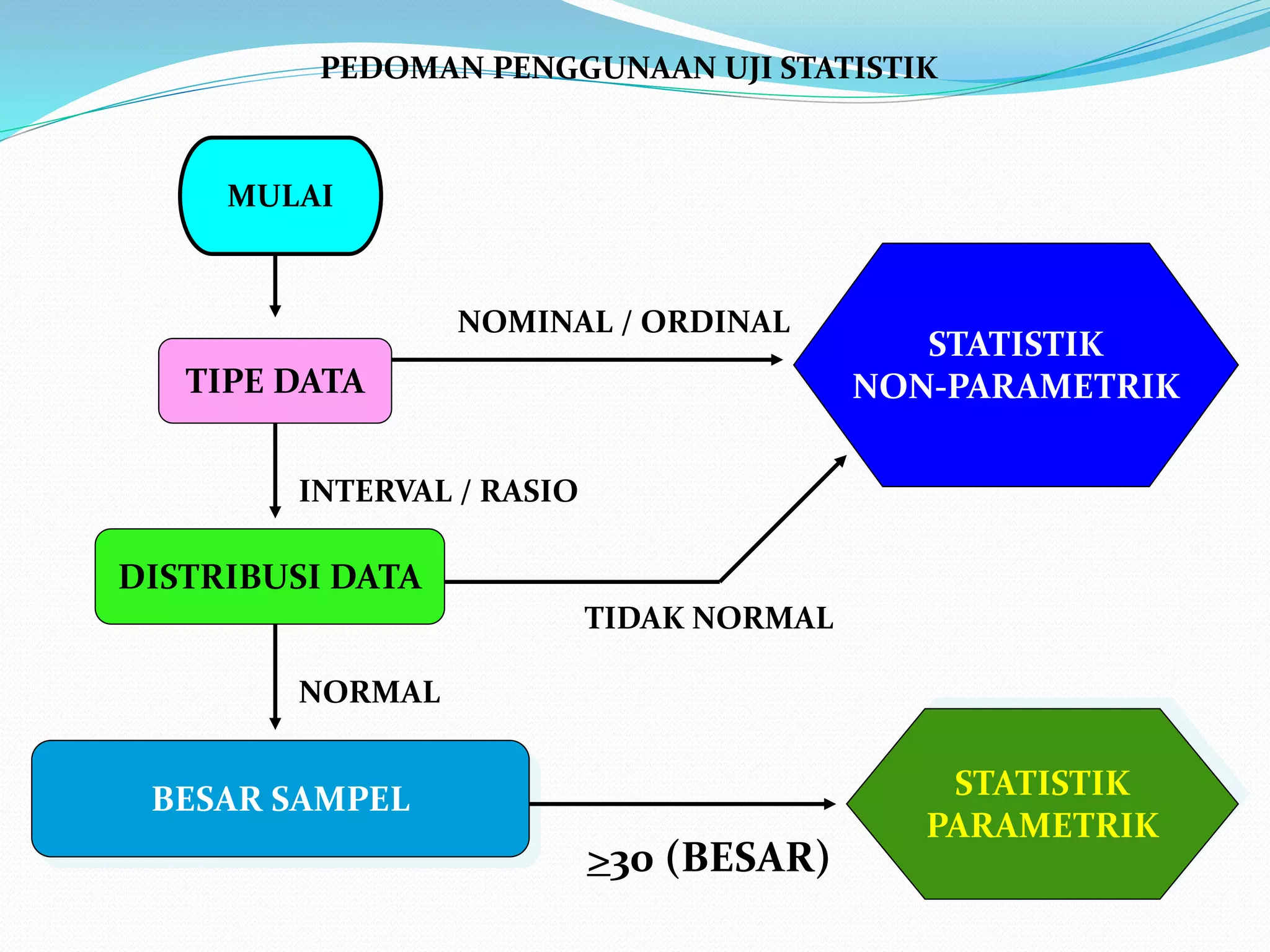 PEDOMAN PENGGUNAAN UJI STATISTIK
MULAI
TIPE DATA
DISTRIBUSI DATA
BESAR SAMPEL
STATISTIK
NON-PARAMETRIK
STATISTIK
PARAMETRIK
NOMINAL / ORDINAL
INTERVAL / RASIO
TIDAK NORMAL
NORMAL
>30 (BESAR)
 