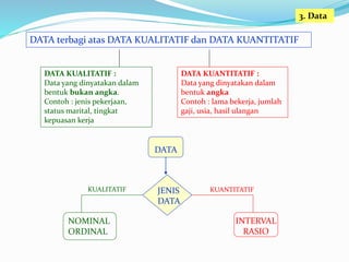 3. Data
DATA terbagi atas DATA KUALITATIF dan DATA KUANTITATIF
DATA KUALITATIF :
Data yang dinyatakan dalam
bentuk bukan angka.
Contoh : jenis pekerjaan,
status marital, tingkat
kepuasan kerja
DATA KUANTITATIF :
Data yang dinyatakan dalam
bentuk angka
Contoh : lama bekerja, jumlah
gaji, usia, hasil ulangan
DATA
JENIS
DATA
NOMINAL
ORDINAL
INTERVAL
RASIO
KUALITATIF KUANTITATIF
 