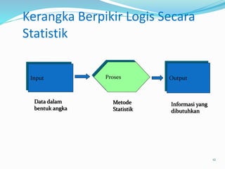 12
Kerangka Berpikir Logis Secara
Statistik
Input Proses Output
Data dalam
bentuk angka
Metode
Statistik
Informasi yang
dibutuhkan
 