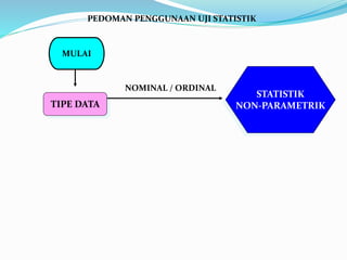 PEDOMAN PENGGUNAAN UJI STATISTIK
MULAI
TIPE DATA
STATISTIK
NON-PARAMETRIK
NOMINAL / ORDINAL
 