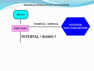 PEDOMAN PENGGUNAAN UJI STATISTIK
MULAI
TIPE DATA
STATISTIK
NON-PARAMETRIK
NOMINAL / ORDINAL
INTERVAL / RASIO ?
 