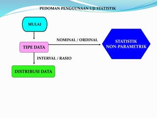 PEDOMAN PENGGUNAAN UJI STATISTIK
MULAI
TIPE DATA
DISTRIBUSI DATA
STATISTIK
NON-PARAMETRIK
NOMINAL / ORDINAL
INTERVAL / RASIO
 