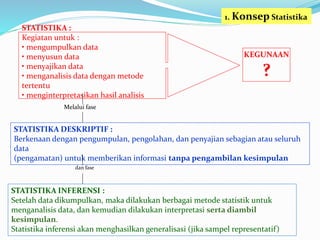 STATISTIKA :
Kegiatan untuk :
• mengumpulkan data
• menyusun data
• menyajikan data
• menganalisis data dengan metode
tertentu
• menginterpretasikan hasil analisis
KEGUNAAN
?
STATISTIKA DESKRIPTIF :
Berkenaan dengan pengumpulan, pengolahan, dan penyajian sebagian atau seluruh
data
(pengamatan) untuk memberikan informasi tanpa pengambilan kesimpulan
STATISTIKA INFERENSI :
Setelah data dikumpulkan, maka dilakukan berbagai metode statistik untuk
menganalisis data, dan kemudian dilakukan interpretasi serta diambil
kesimpulan.
Statistika inferensi akan menghasilkan generalisasi (jika sampel representatif)
Melalui fase
dan fase
1. Konsep Statistika
 