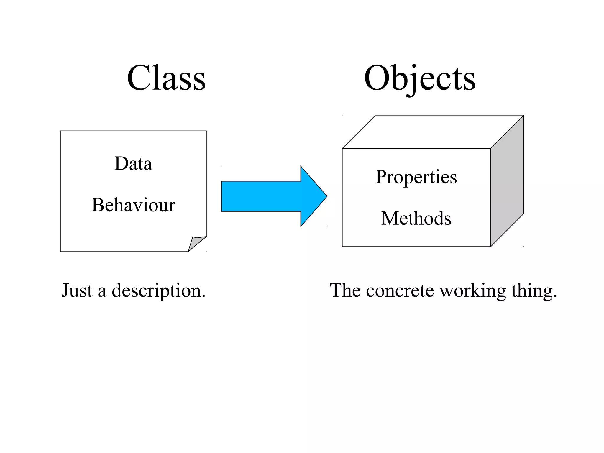 Class Objects
Data
Behaviour
Properties
Methods
Just a description. The concrete working thing.
 