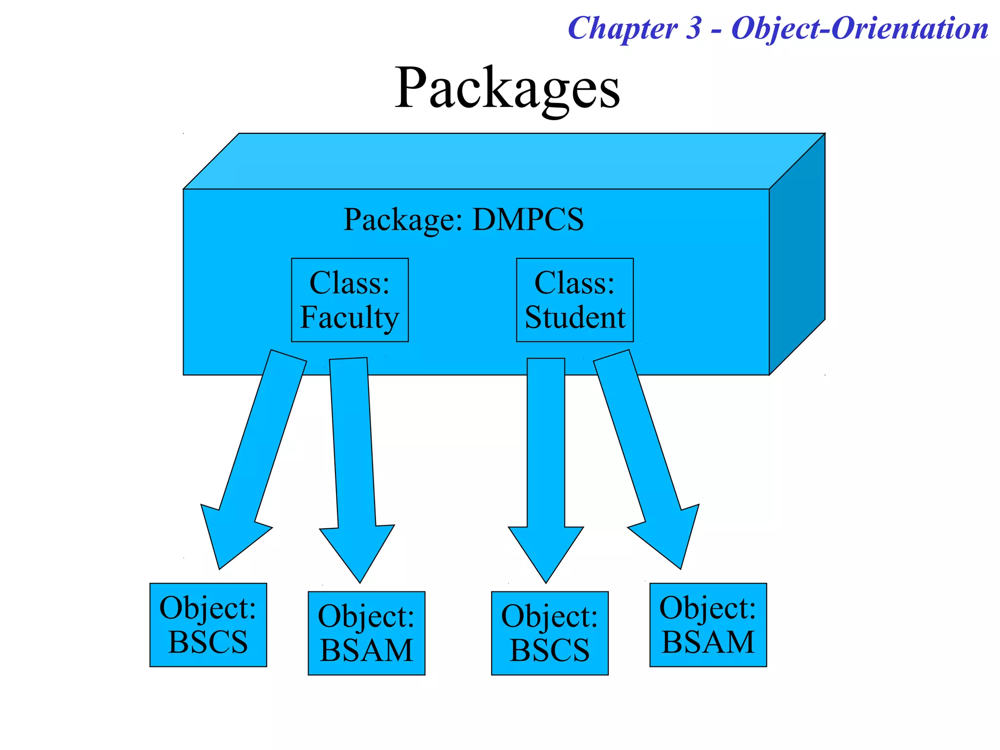 Chapter 3 - Object-Orientation
Packages
Class:
Faculty
Class:
Student
Package: DMPCS
Object:
BSCS
Object:
BSAM
Object:
BSCS
Object:
BSAM
 