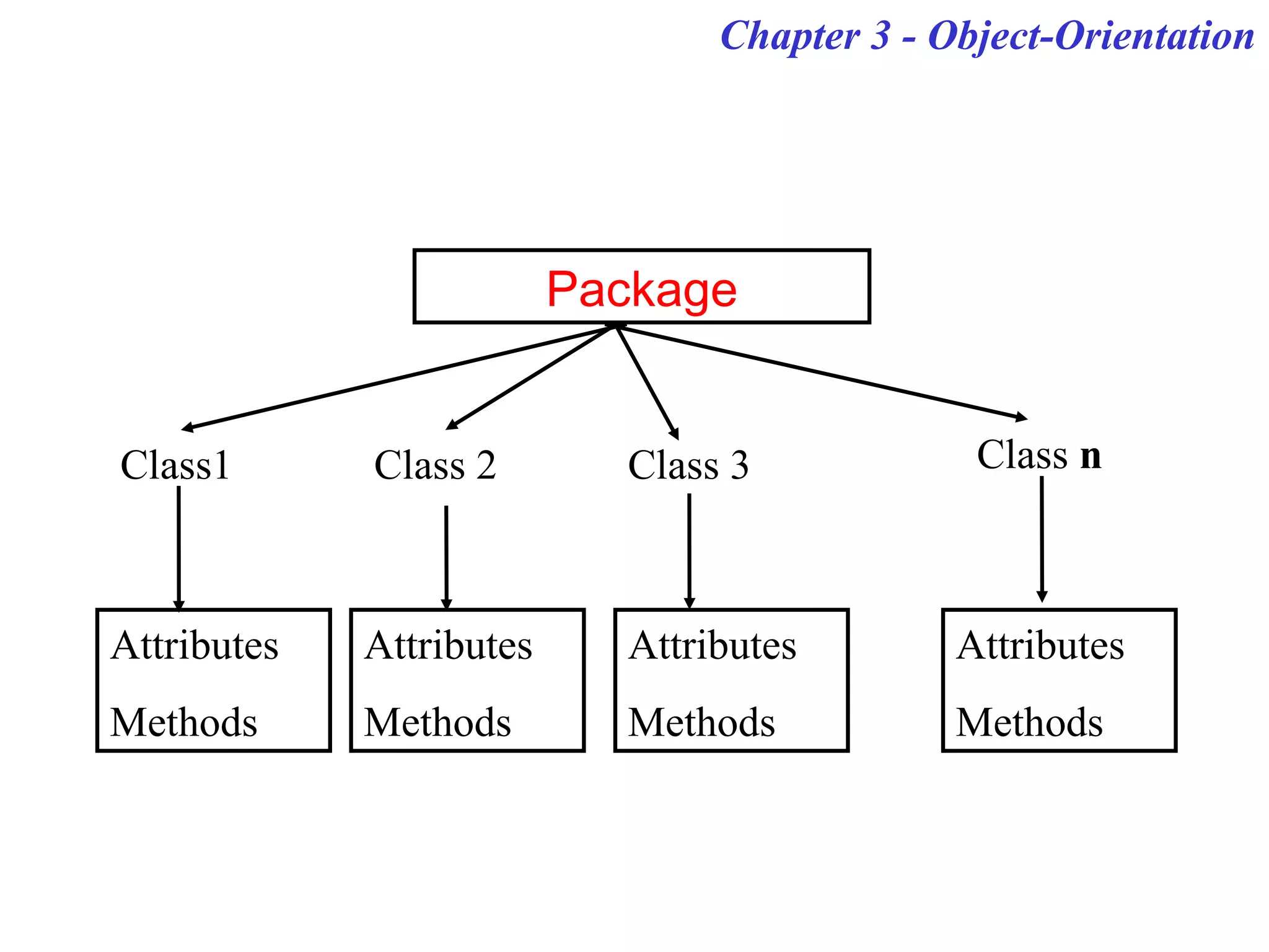 Chapter 3 - Object-Orientation
Package
Class1 Class 2 Class 3 Class n
Attributes
Methods
Attributes
Methods
Attributes
Methods
Attributes
Methods
 