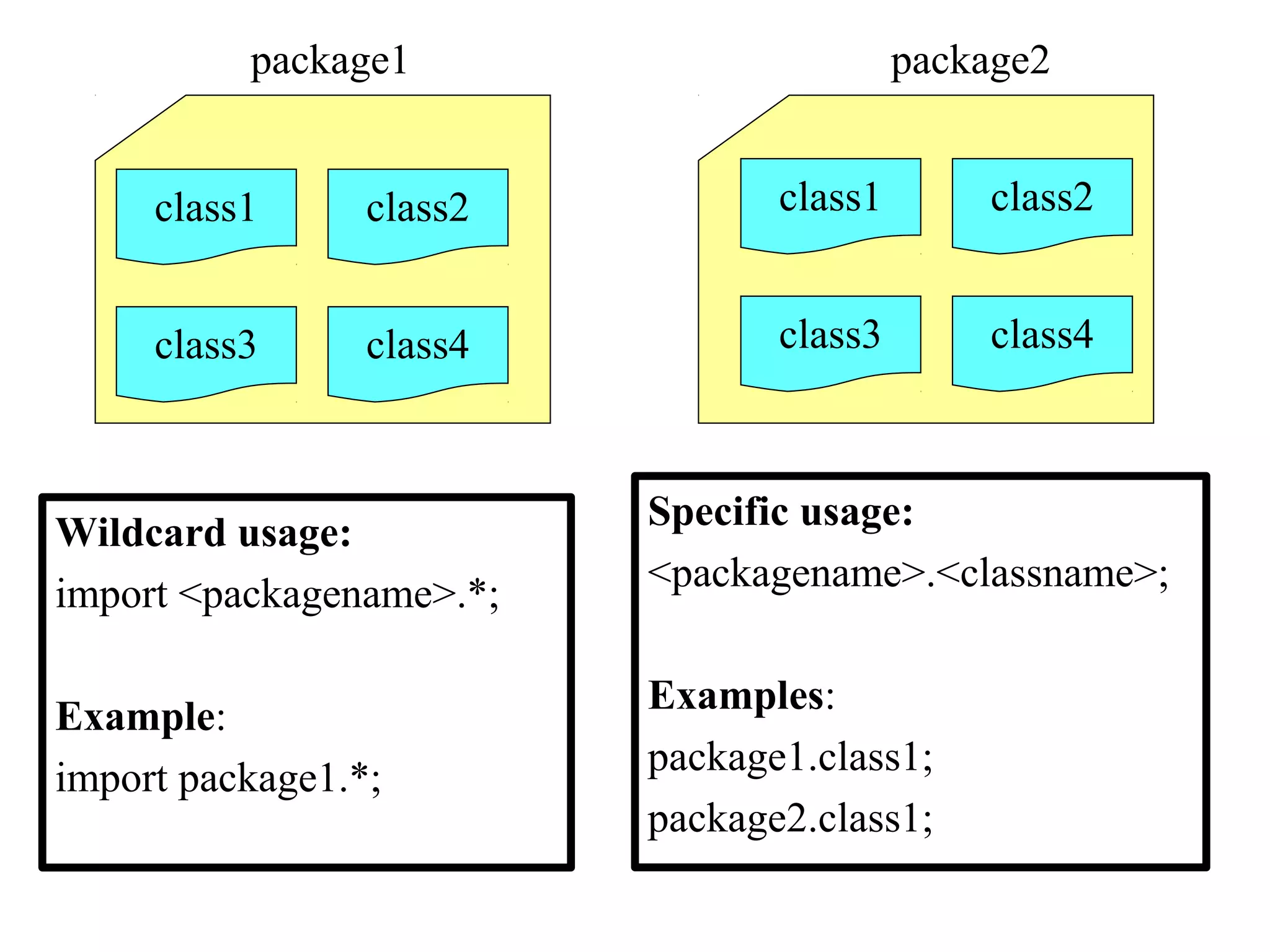 class1 class2
class3 class4
class1 class2
class3 class4
package1 package2
Wildcard usage:
import <packagename>.*;
Example:
import package1.*;
Specific usage:
<packagename>.<classname>;
Examples:
package1.class1;
package2.class1;
 