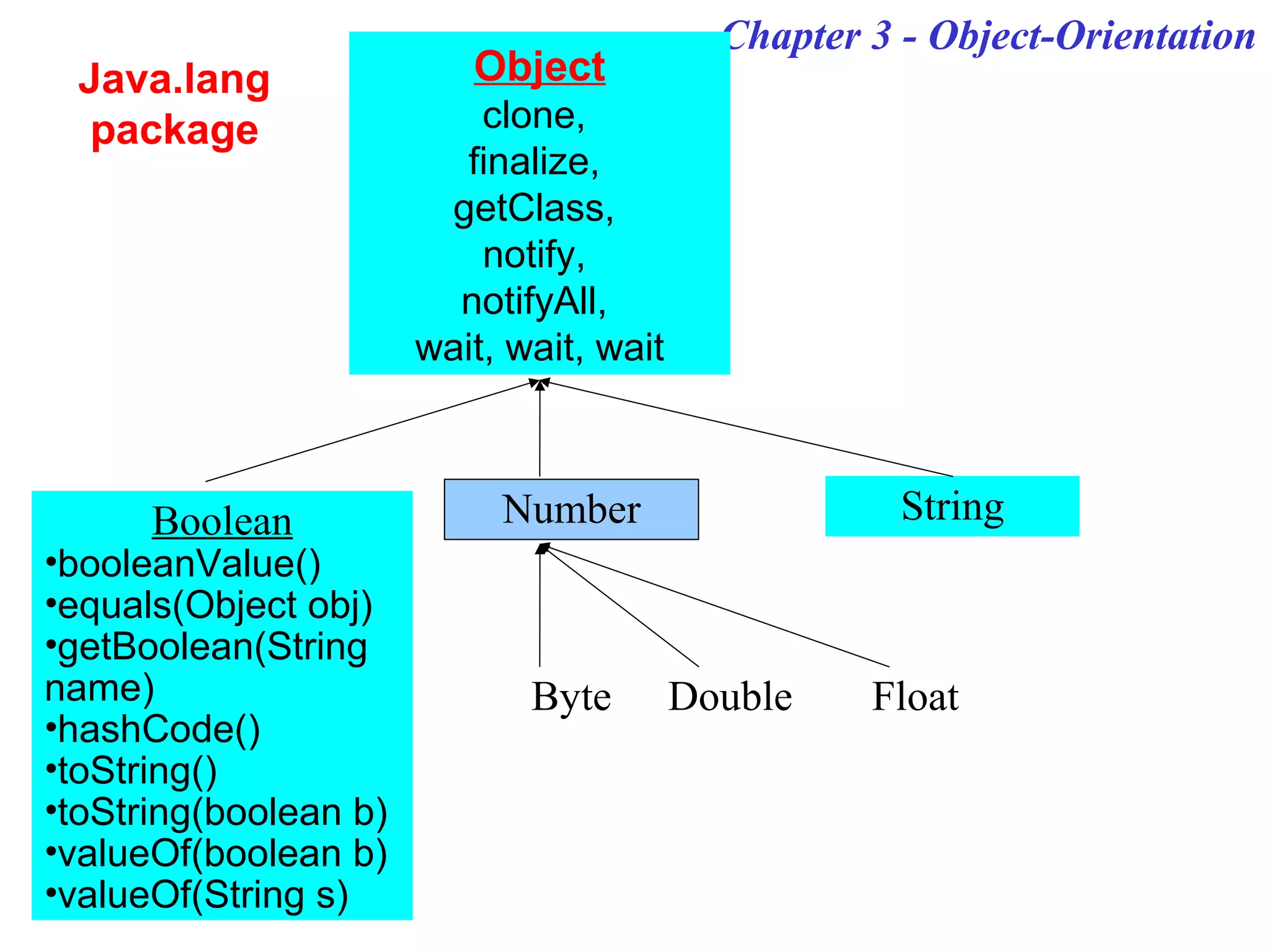 Chapter 3 - Object-Orientation
Java.lang
package
Object
clone,
finalize,
getClass,
notify,
notifyAll,
wait, wait, wait
Boolean
•booleanValue()
•equals(Object obj)
•getBoolean(String
name)
•hashCode()
•toString()
•toString(boolean b)
•valueOf(boolean b)
•valueOf(String s)
Number
Byte
String
Double Float
 