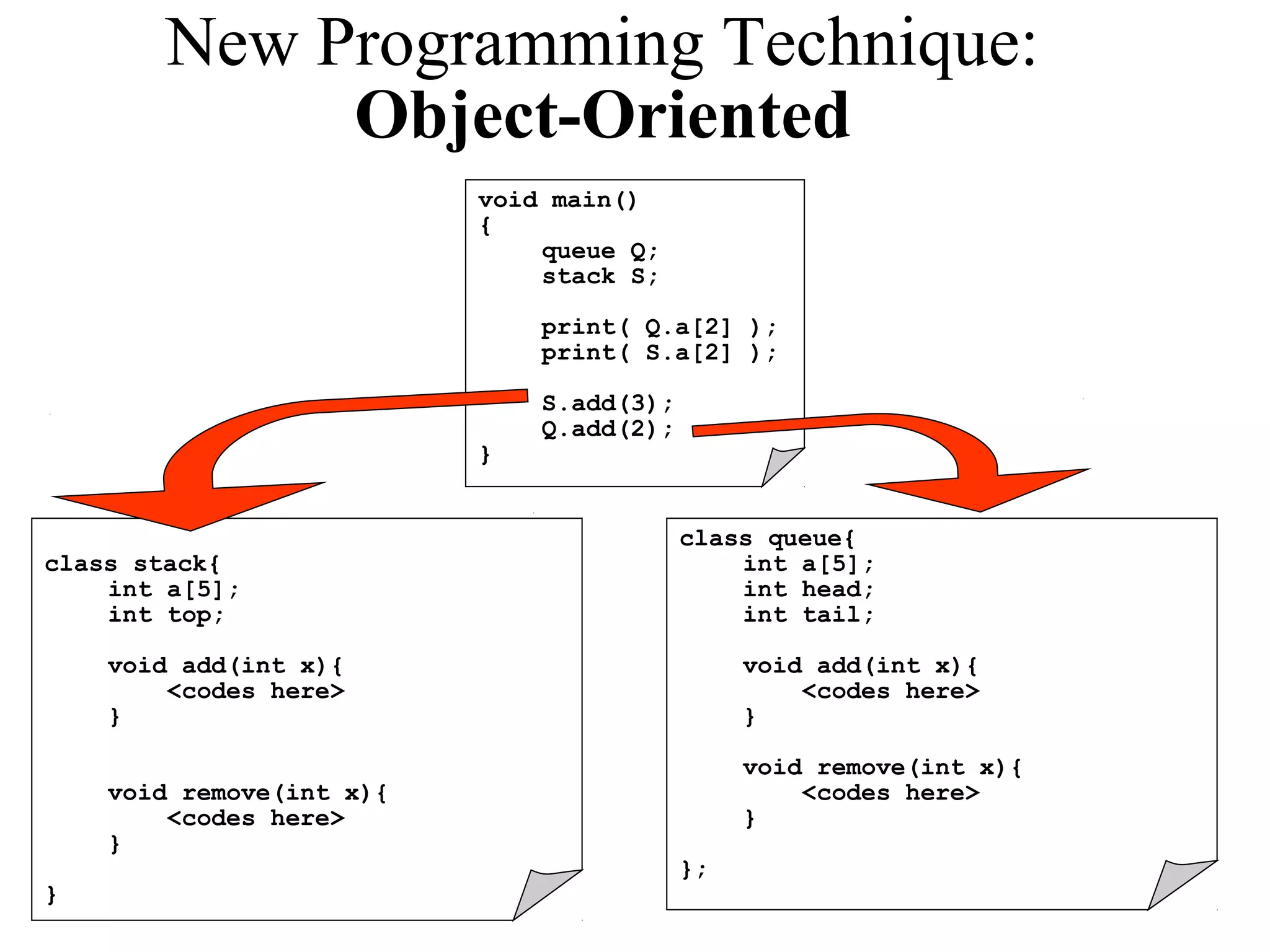 New Programming Technique:
Object-Oriented
void main()
{
queue Q;
stack S;
print( Q.a[2] );
print( S.a[2] );
S.add(3);
Q.add(2);
}
class queue{
int a[5];
int head;
int tail;
void add(int x){
<codes here>
}
void remove(int x){
<codes here>
}
};
class stack{
int a[5];
int top;
void add(int x){
<codes here>
}
void remove(int x){
<codes here>
}
}
 
