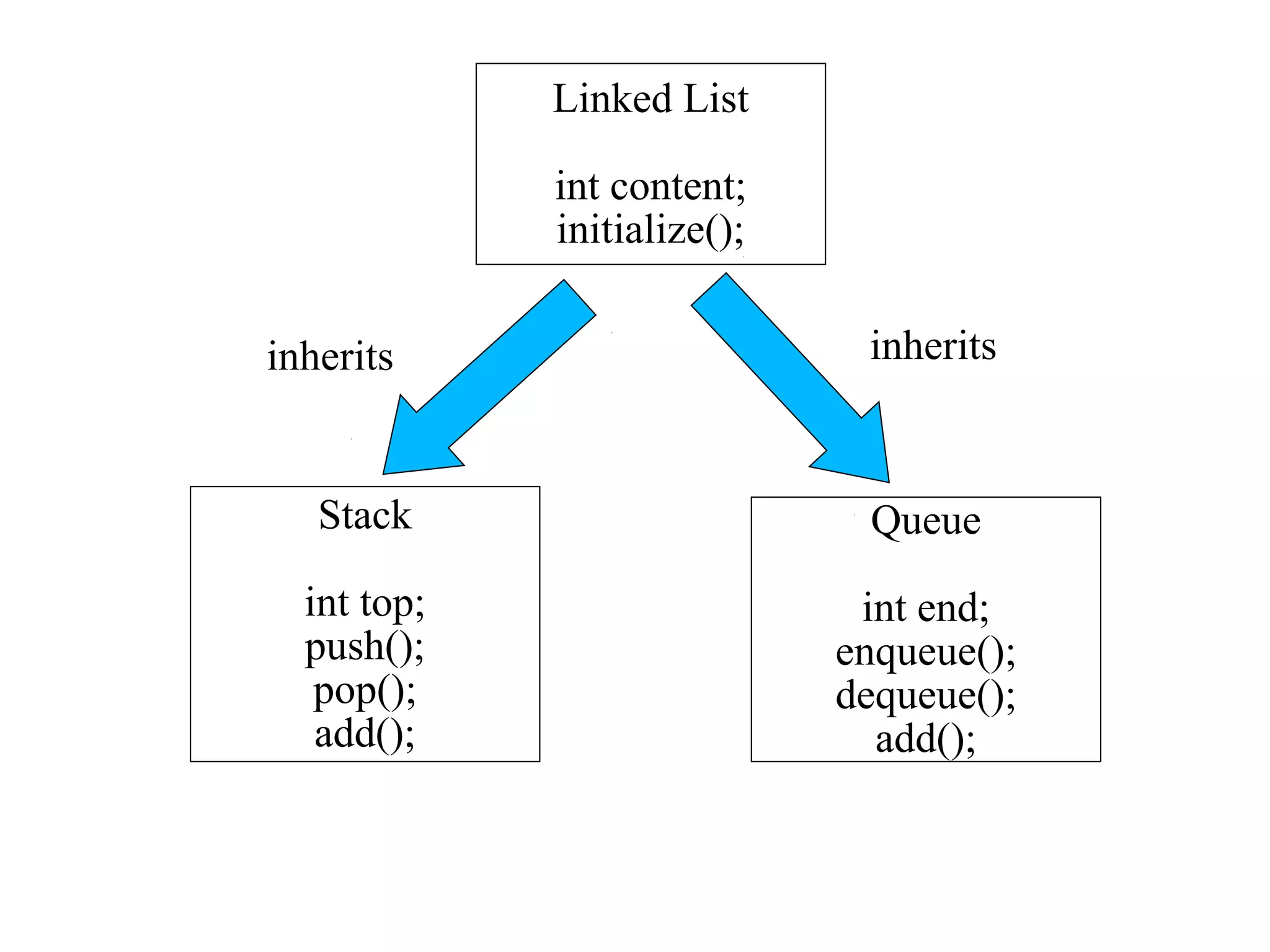 Stack
int top;
push();
pop();
add();
Linked List
int content;
initialize();
Queue
int end;
enqueue();
dequeue();
add();
inherits inherits
 