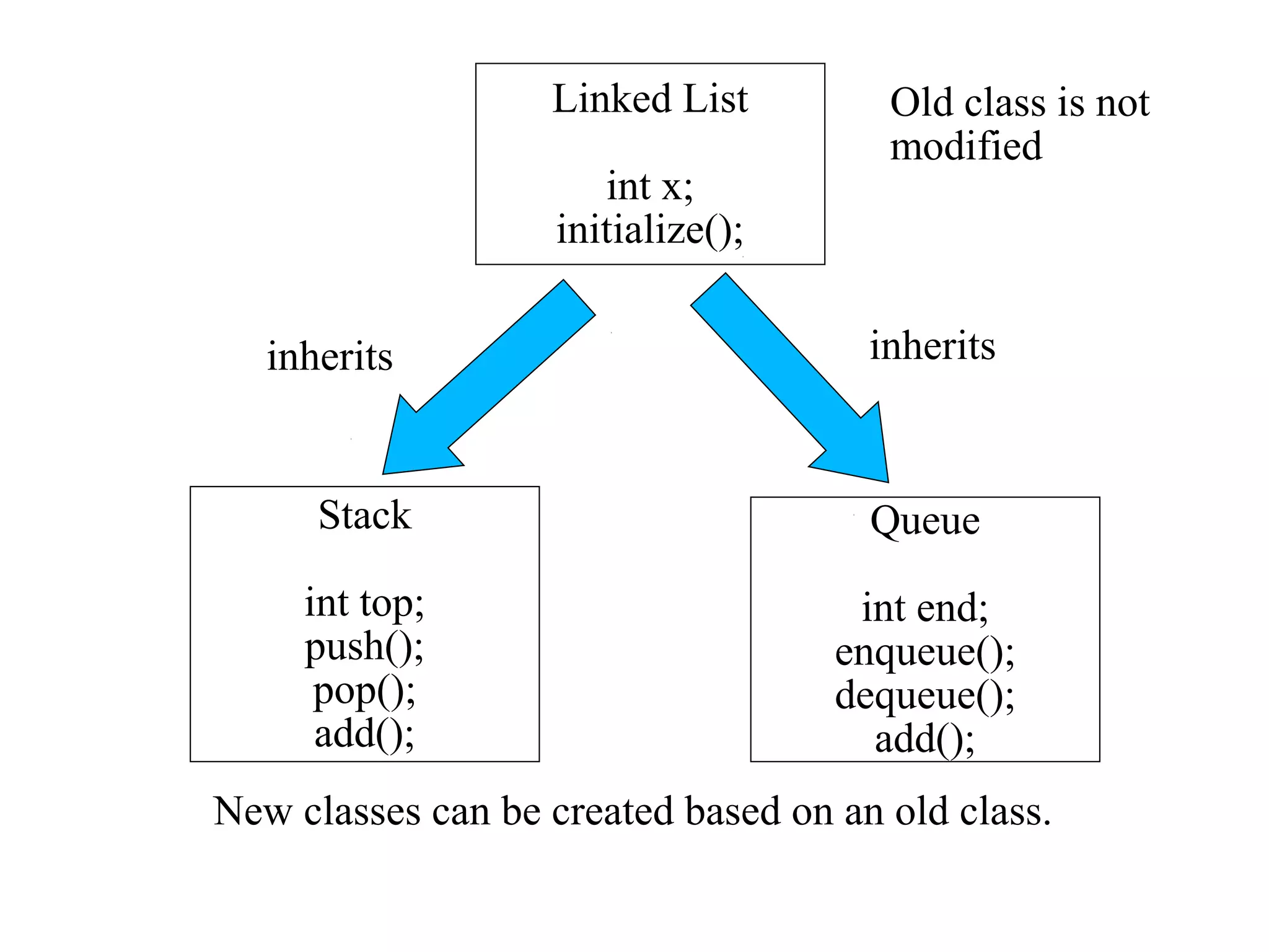 Stack
int top;
push();
pop();
add();
Linked List
int x;
initialize();
Queue
int end;
enqueue();
dequeue();
add();
inherits inherits
Old class is not
modified
New classes can be created based on an old class.
 