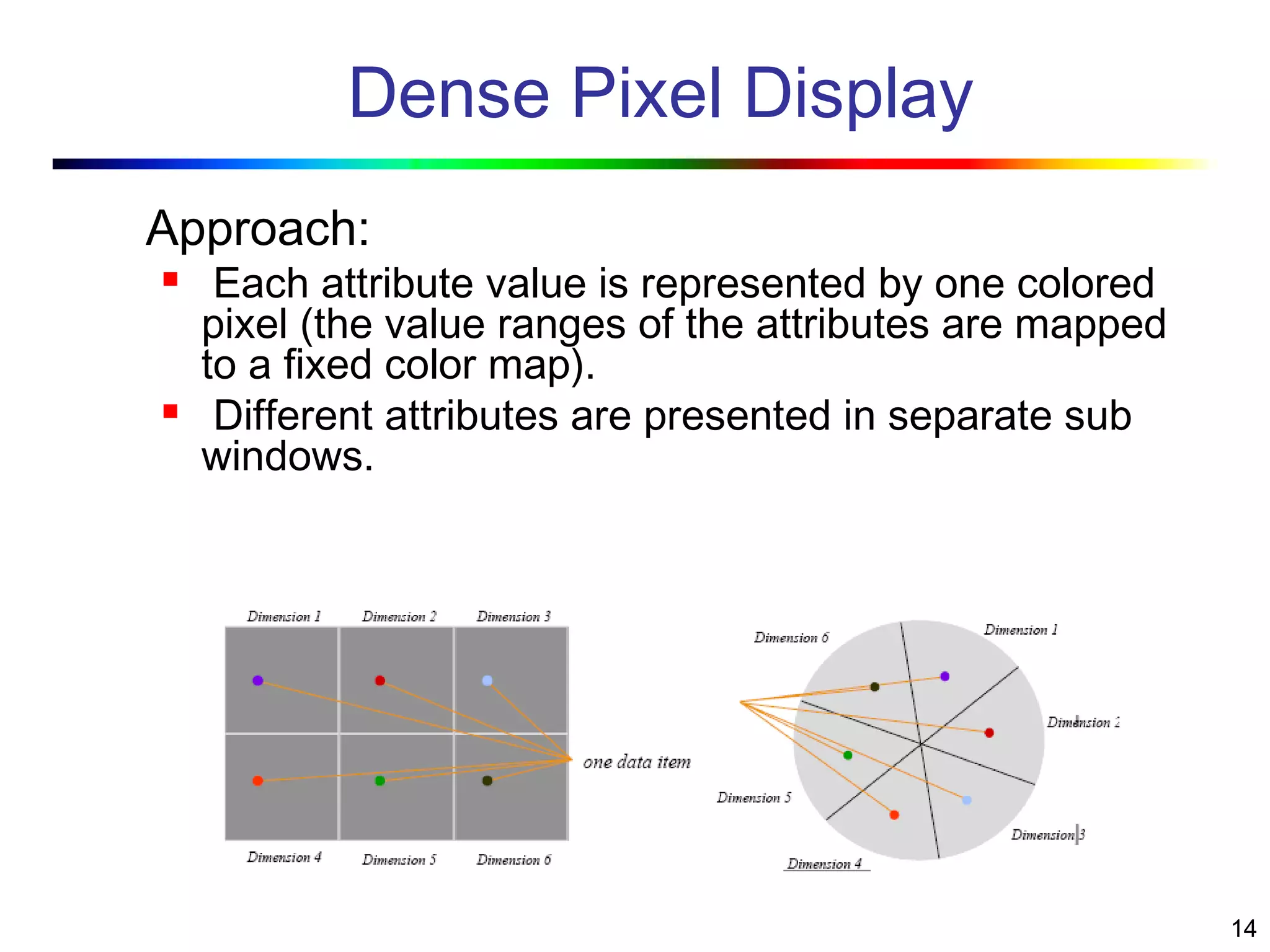 14
Dense Pixel Display
Approach:
 Each attribute value is represented by one colored
pixel (the value ranges of the attributes are mapped
to a fixed color map).
 Different attributes are presented in separate sub
windows.
 