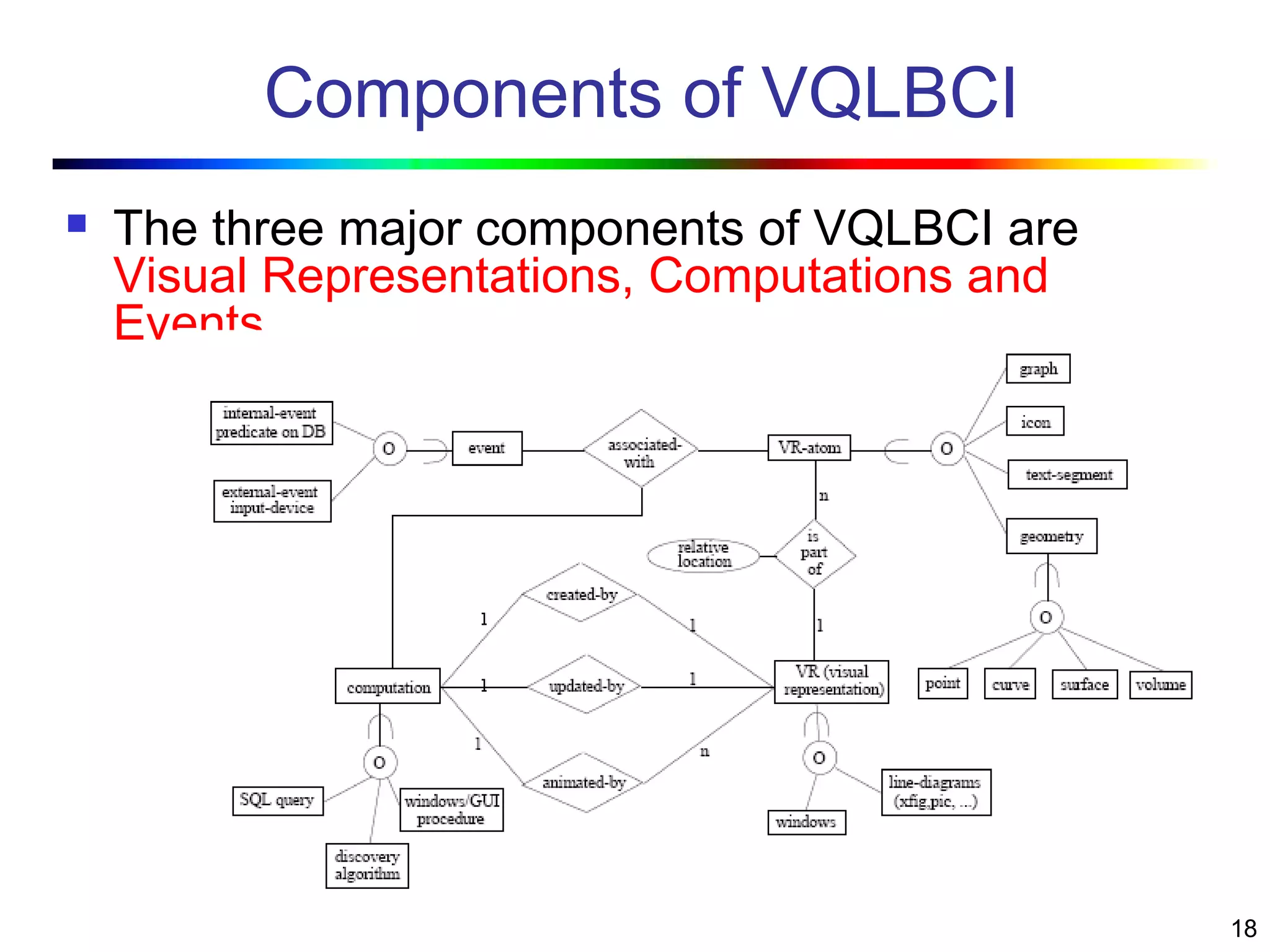 18
Components of VQLBCI
 The three major components of VQLBCI are
Visual Representations, Computations and
Events.
 