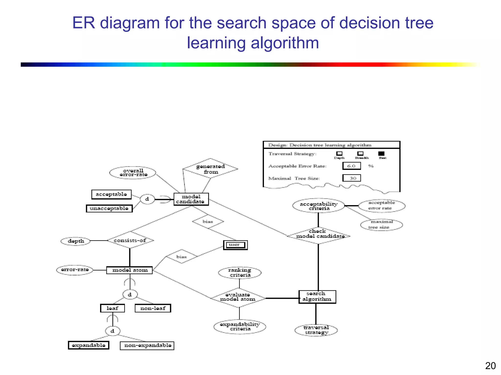 20
ER diagram for the search space of decision tree
learning algorithm
 