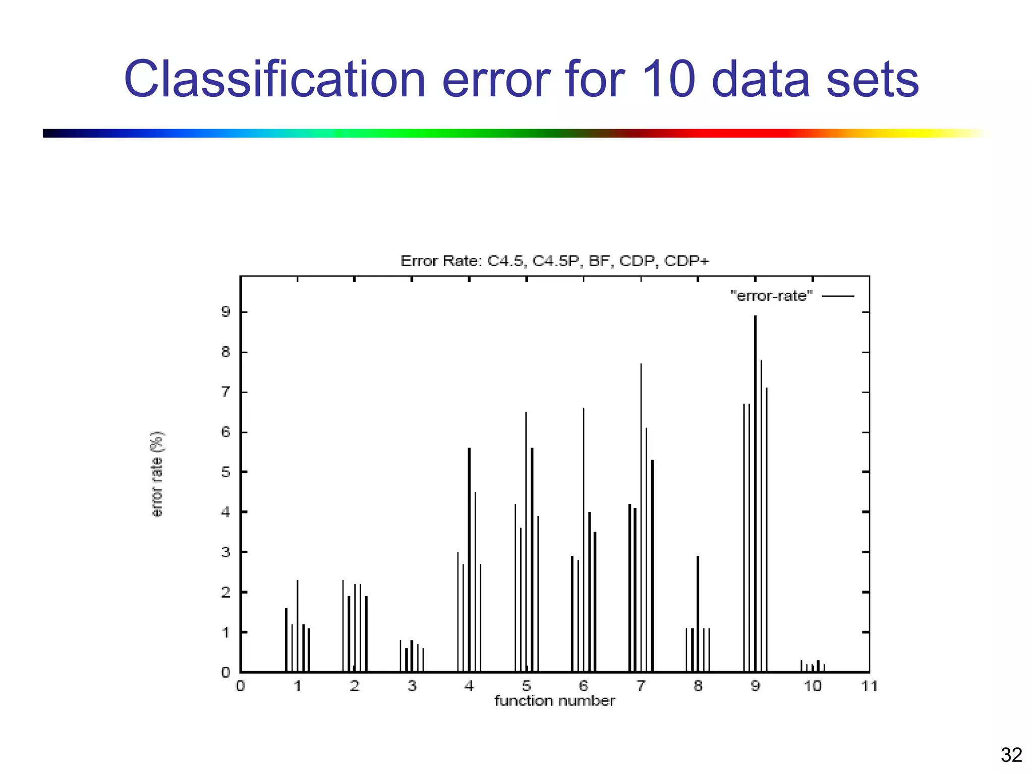 32
Classification error for 10 data sets
 
