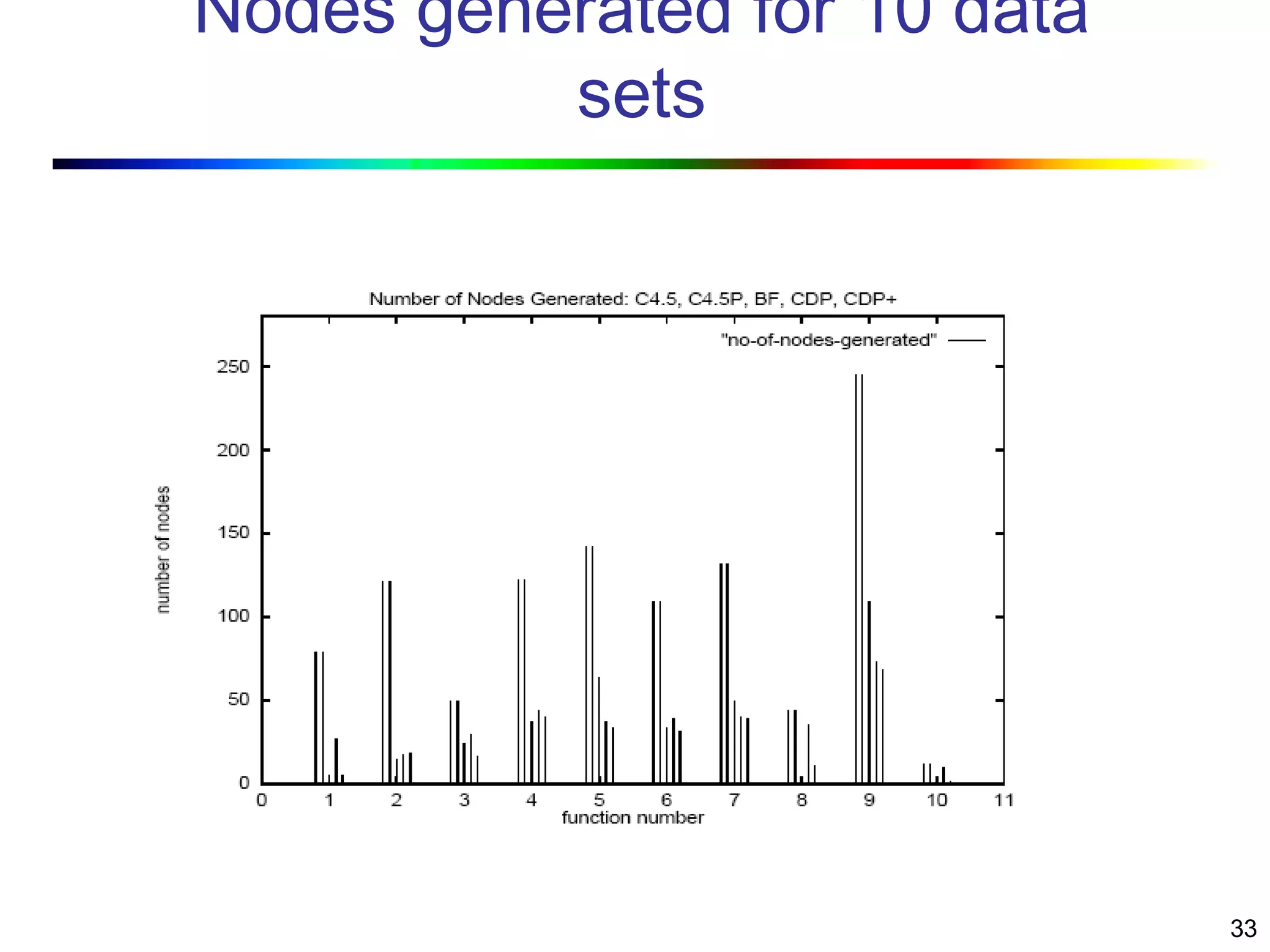33
Nodes generated for 10 data
sets
 