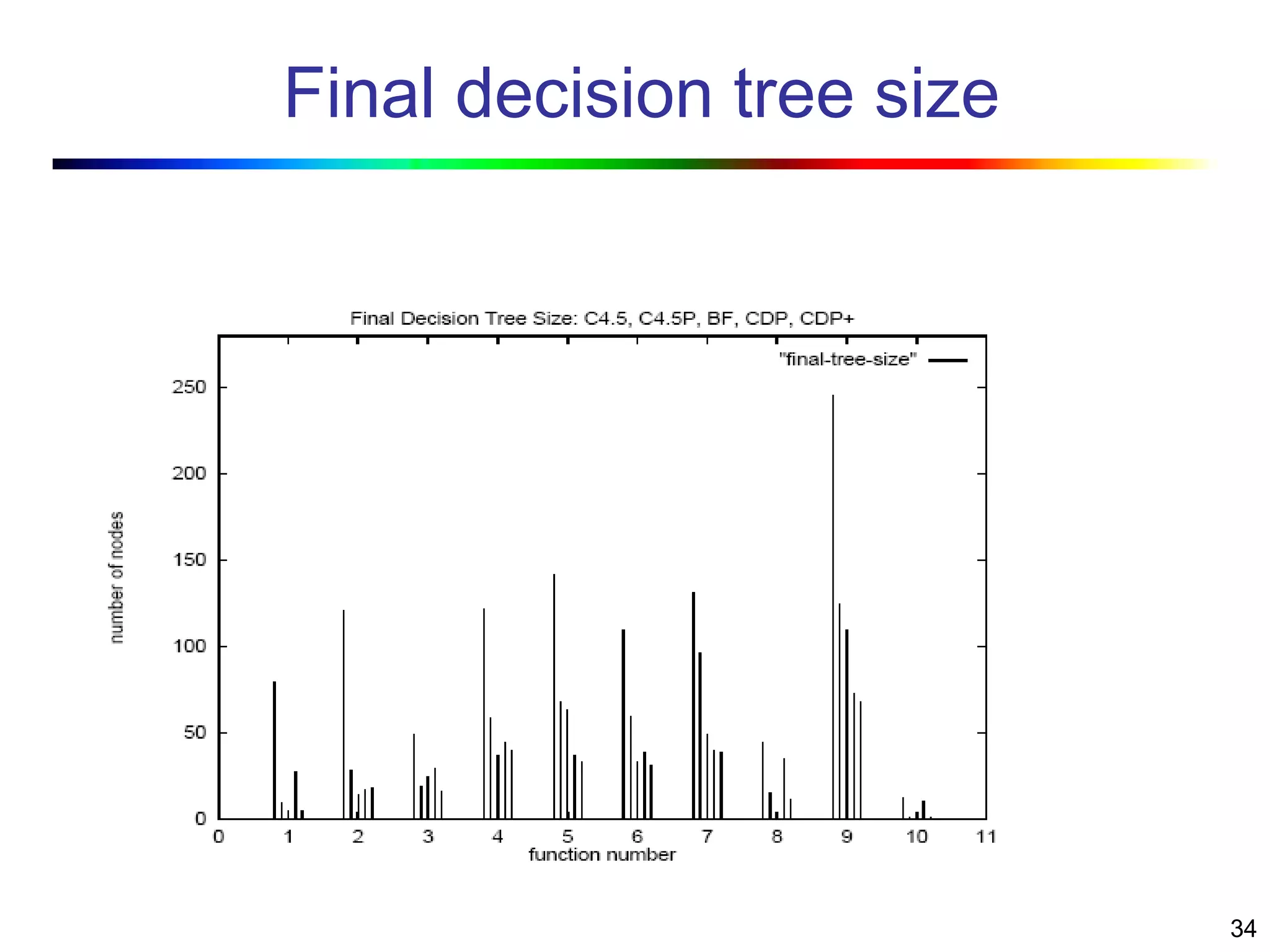 34
Final decision tree size
 