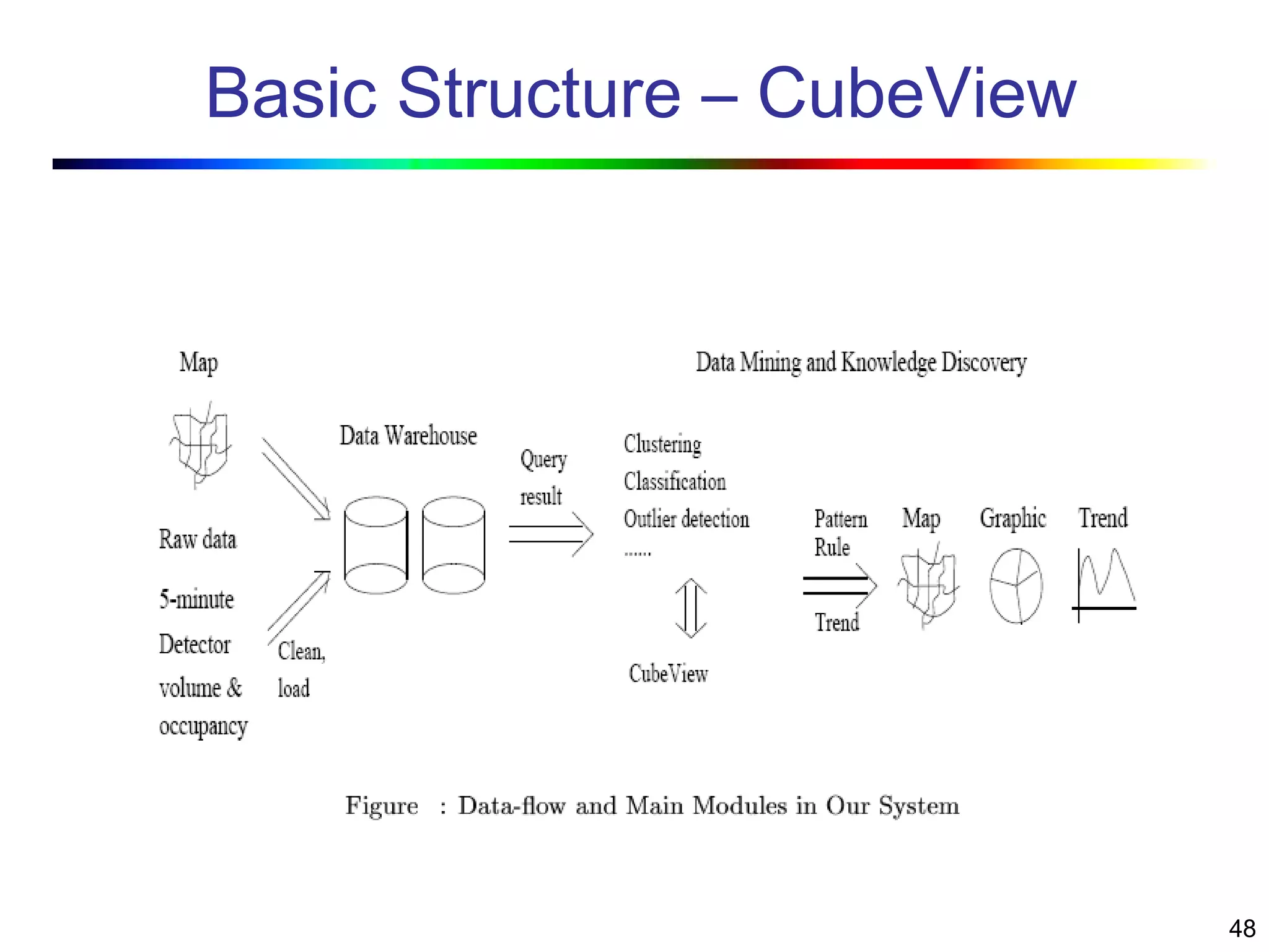 48
Basic Structure – CubeView
 