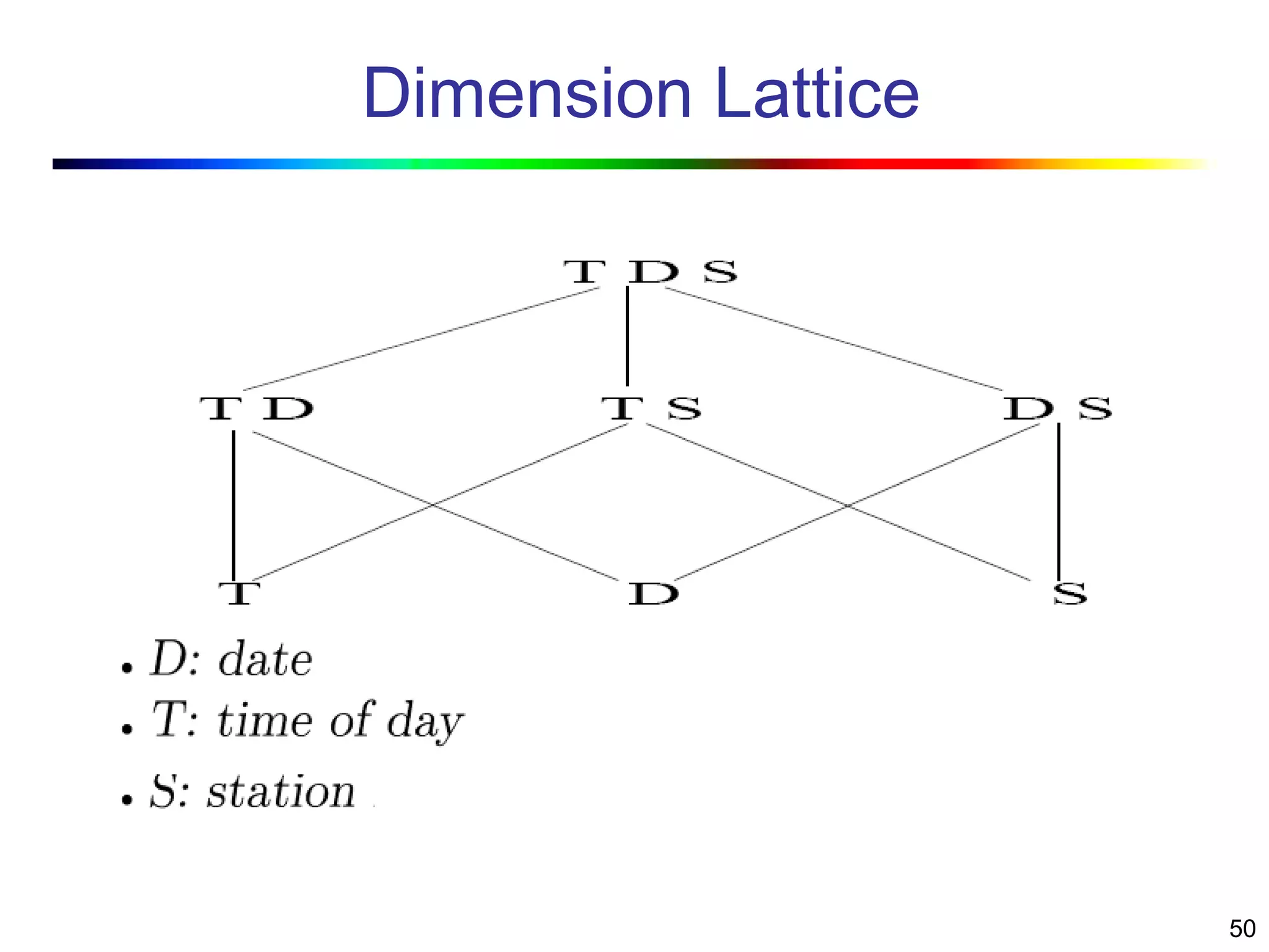 50
Dimension Lattice
 