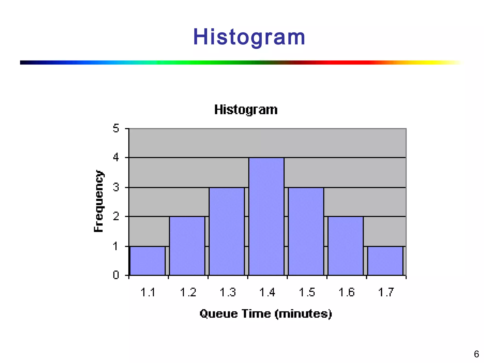 6
Histogram
 