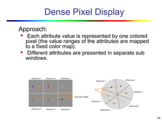 14
Dense Pixel Display
Approach:
 Each attribute value is represented by one colored
pixel (the value ranges of the attributes are mapped
to a fixed color map).
 Different attributes are presented in separate sub
windows.
 
