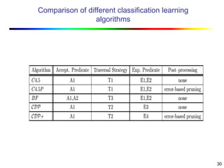 30
Comparison of different classification learning
algorithms
 