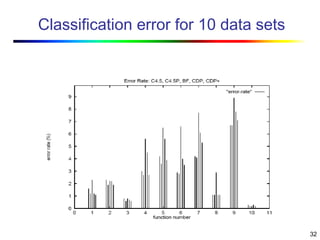 32
Classification error for 10 data sets
 