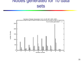 33
Nodes generated for 10 data
sets
 