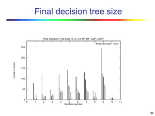 34
Final decision tree size
 